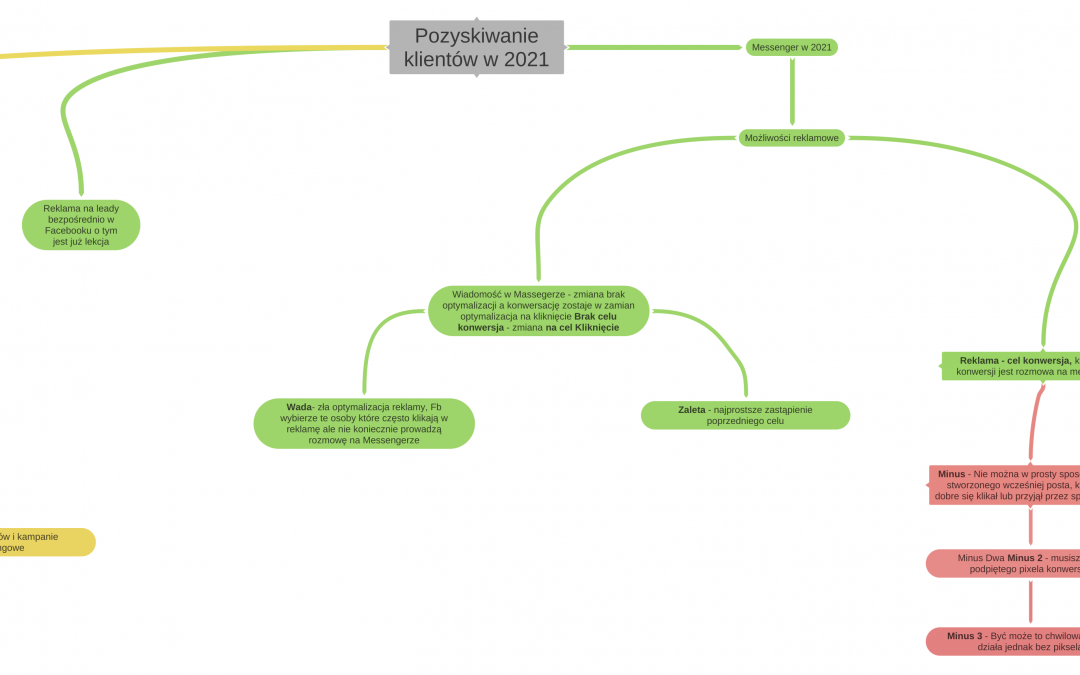 Messenger w 2021 vs 4 inne pomysły na pozyskiwanie klientów za pomocą Facebook Ads