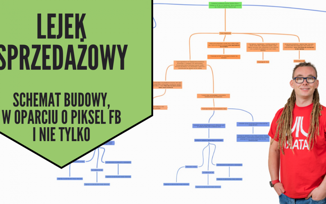 Schemat publikacji postów oraz budowy lejka sprzedażowego w oparciu o piksel facebooka i nie tylko